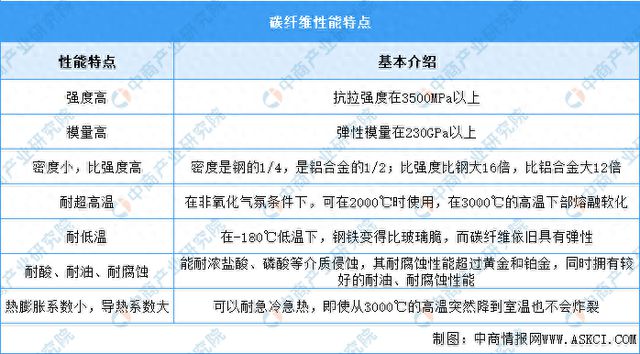 凯时国际娱乐真人2024年中邦碳纤维行业墟市前景预测磋议呈文